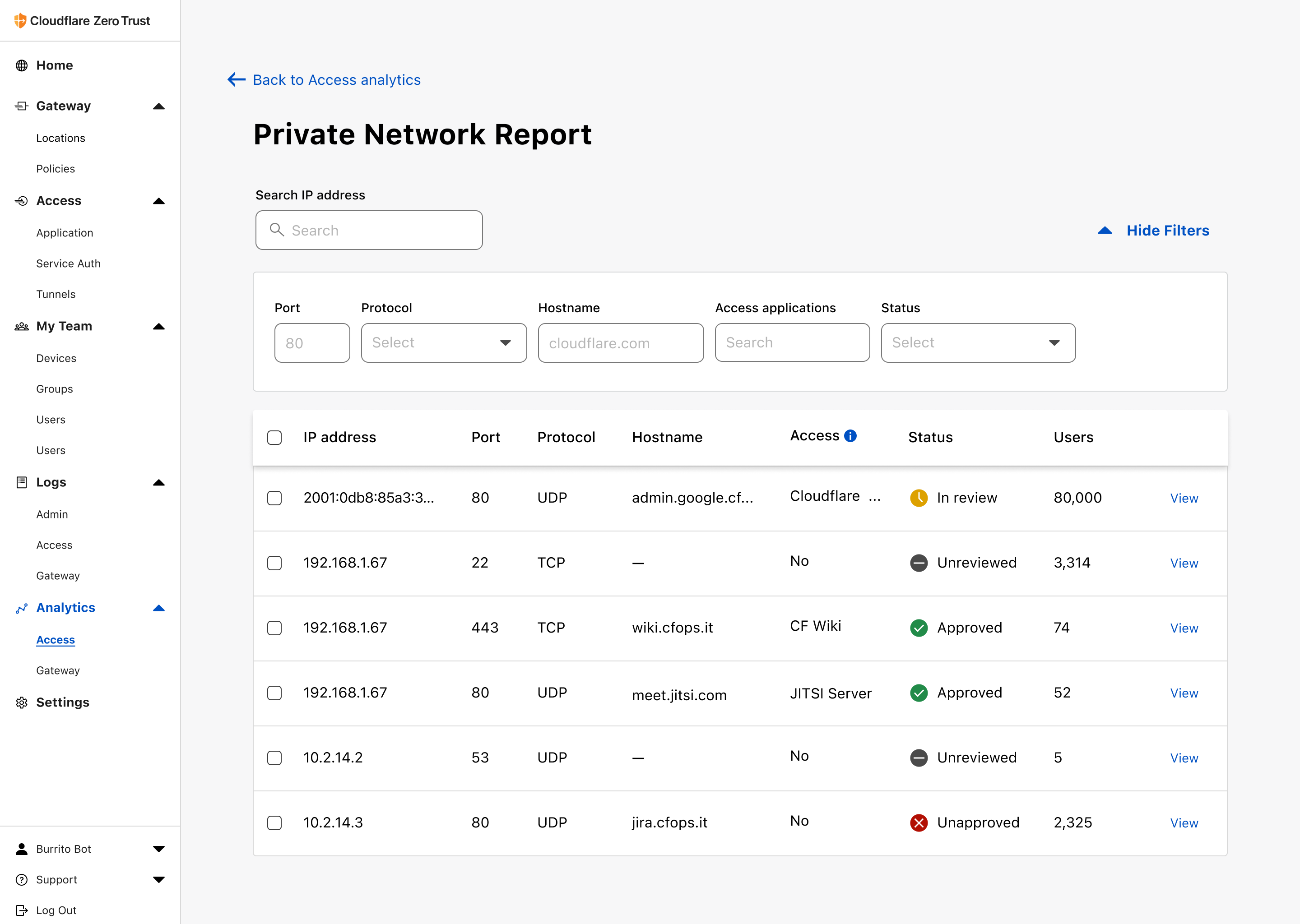 Private Newtork Report